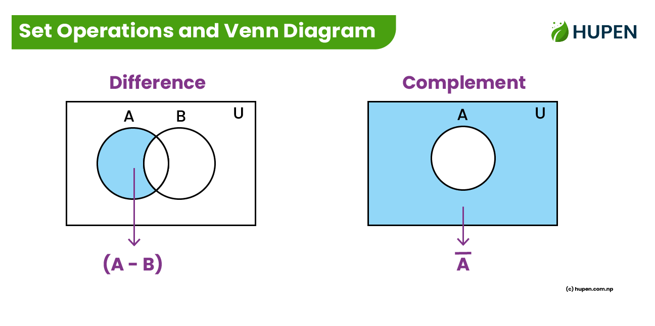 Venn Diagram of Difference and Compliment